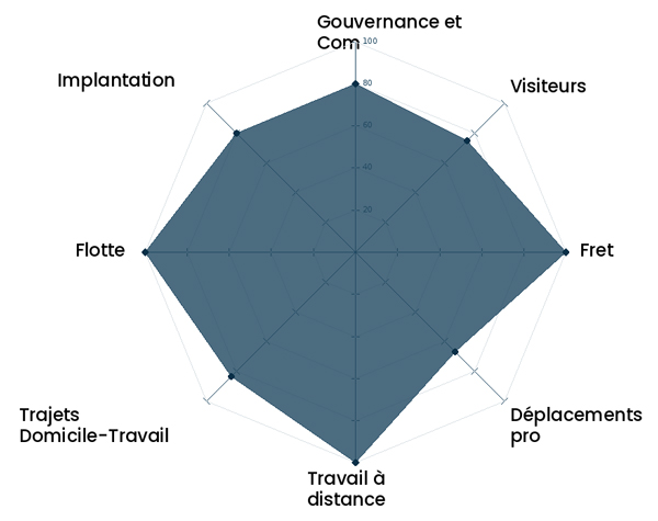 Mobilite Radar Plan de mobilité
